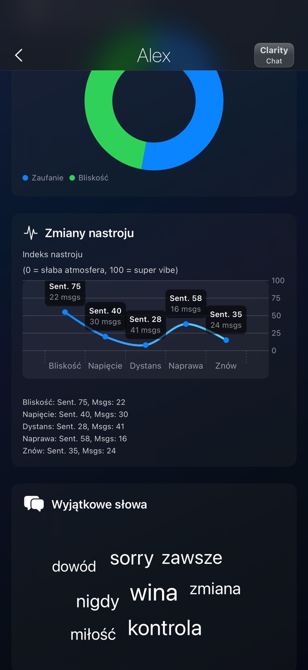 Clarity Chat pokazuje cisze, tematy rozmów i zmiany tonu emocjonalnego